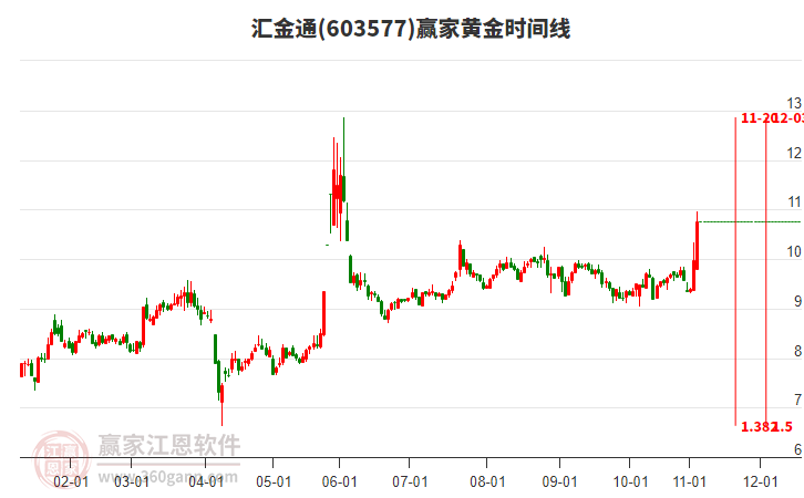 603577匯金通黃金時(shí)間周期線工具