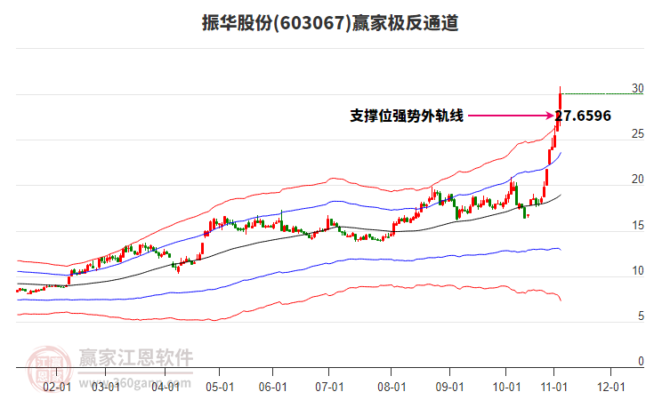 603067振華股份贏家極反通道工具