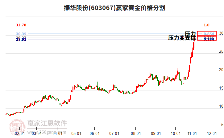 603067振華股份黃金價(jià)格分割工具