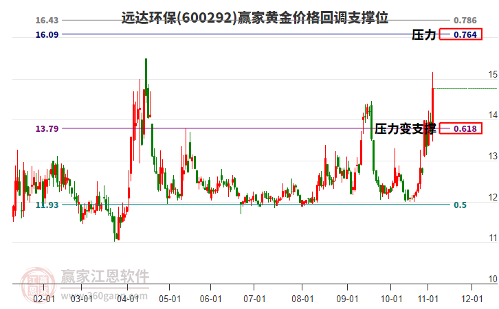 600292遠達環(huán)保黃金價格回調(diào)支撐位工具