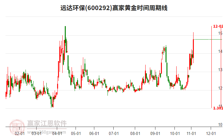 600292遠達環(huán)保黃金時間周期線工具