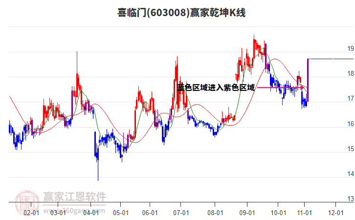 603008喜臨門贏家乾坤K線工具