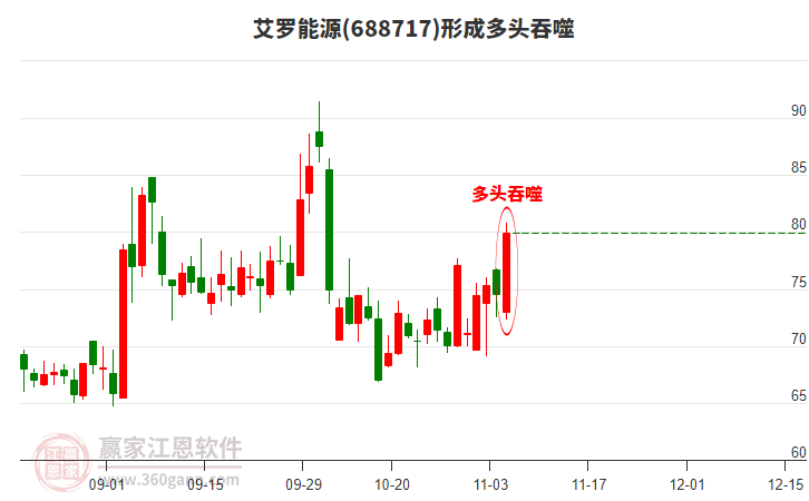 艾羅能源(688717)形成多頭吞噬組合形態(tài)
