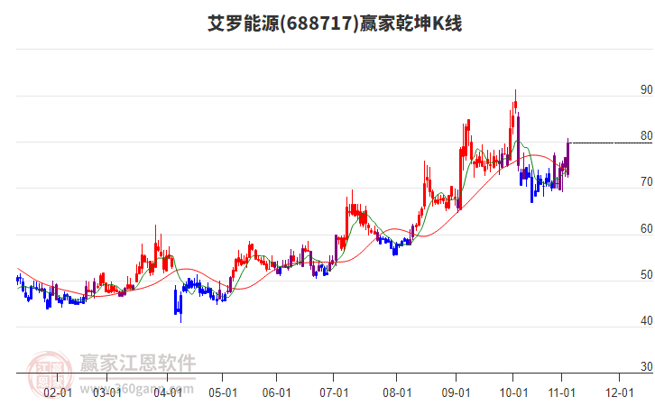 688717艾羅能源贏家乾坤K線工具