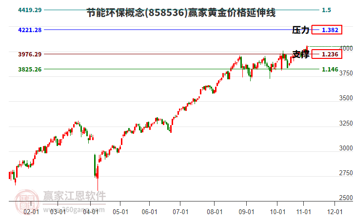 節(jié)能環(huán)保概念黃金價格延伸線工具