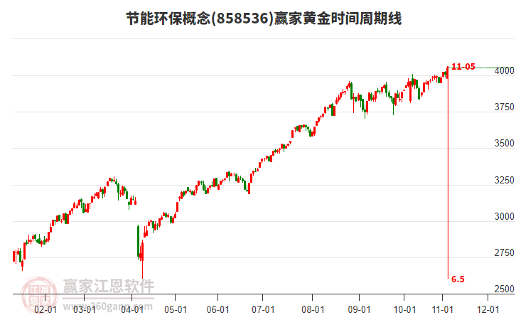 節(jié)能環(huán)保概念黃金時間周期線工具