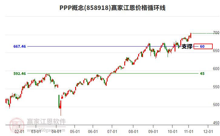 PPP概念江恩價(jià)格循環(huán)線工具
