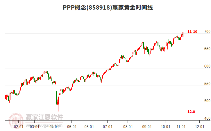 PPP概念黃金時(shí)間周期線工具