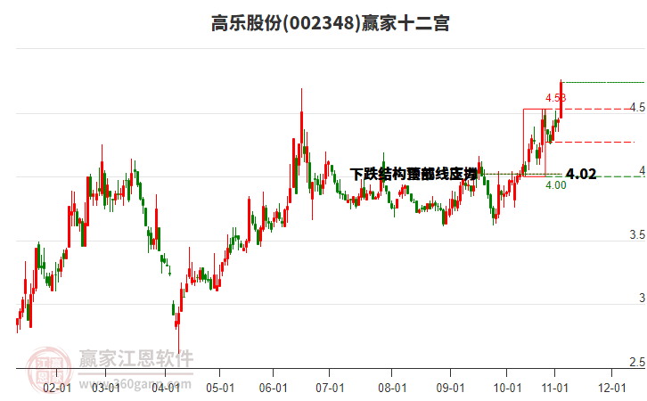 002348高樂股份贏家十二宮工具 002348高樂股份贏家十二宮工具