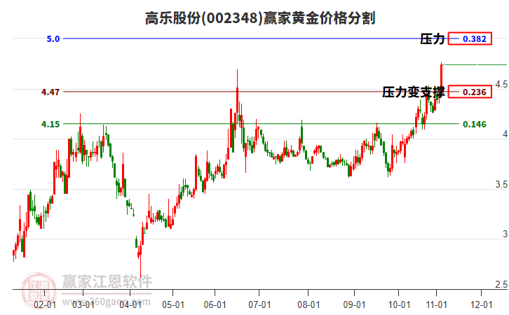 002348高樂股份黃金價格分割工具 002348高樂股份黃金價格分割工具