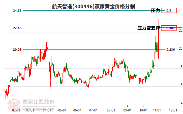 300446航天智造黃金價(jià)格分割工具