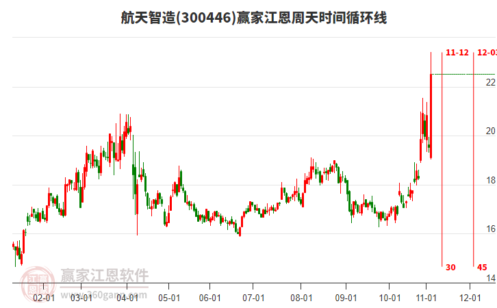 300446航天智造江恩周天時(shí)間循環(huán)線工具