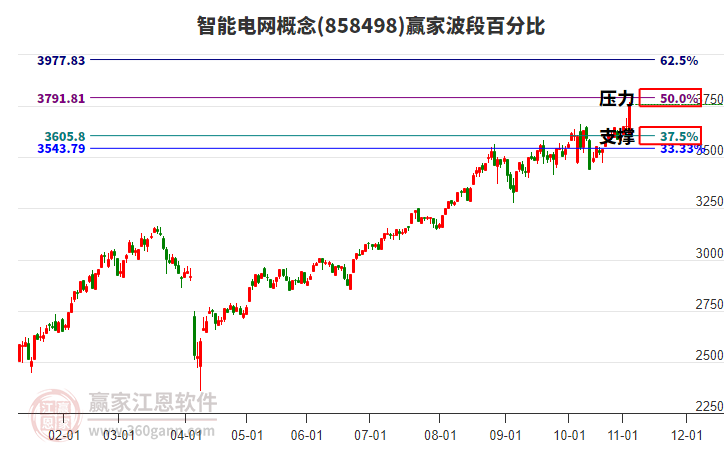 智能電網(wǎng)概念贏家波段百分比工具