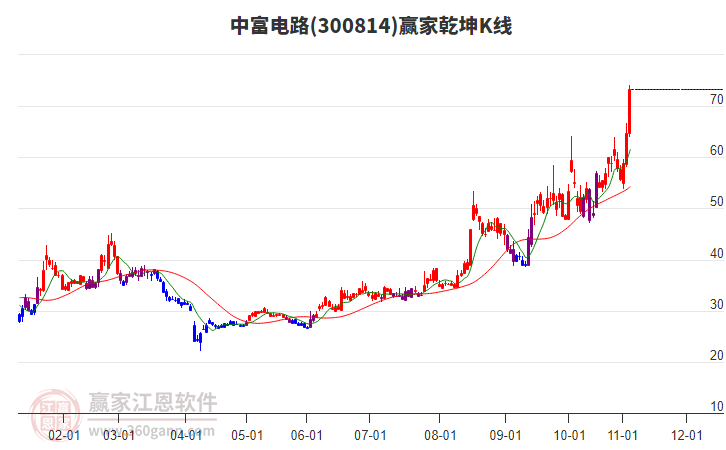 300814中富電路贏家乾坤K線工具 300814中富電路贏家乾坤K線工具