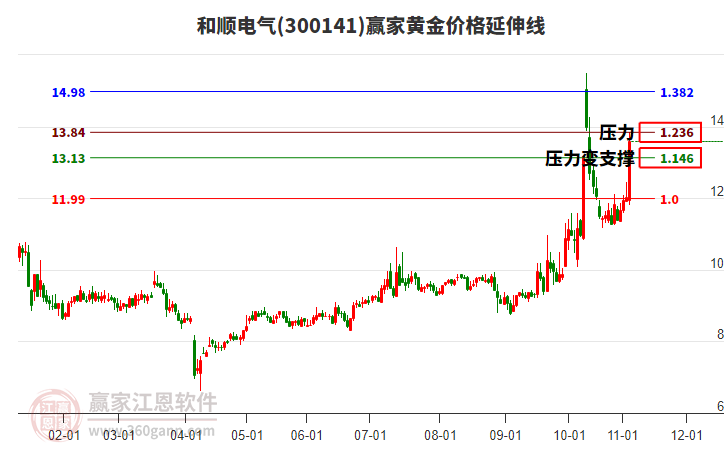 300141和順電氣黃金價格延伸線工具 300141和順電氣黃金價格延伸線工具
