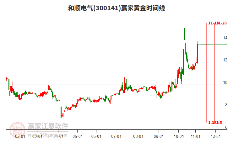 300141和順電氣黃金時間周期線工具 300141和順電氣黃金時間周期線工具