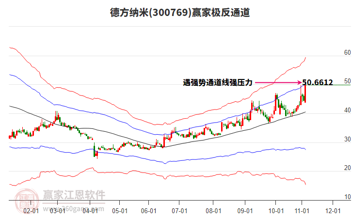 300769德方納米贏家極反通道工具