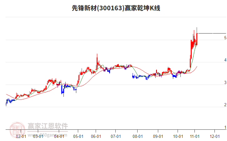 300163先鋒新材贏家乾坤K線(xiàn)工具 300163先鋒新材贏家乾坤K線(xiàn)工具