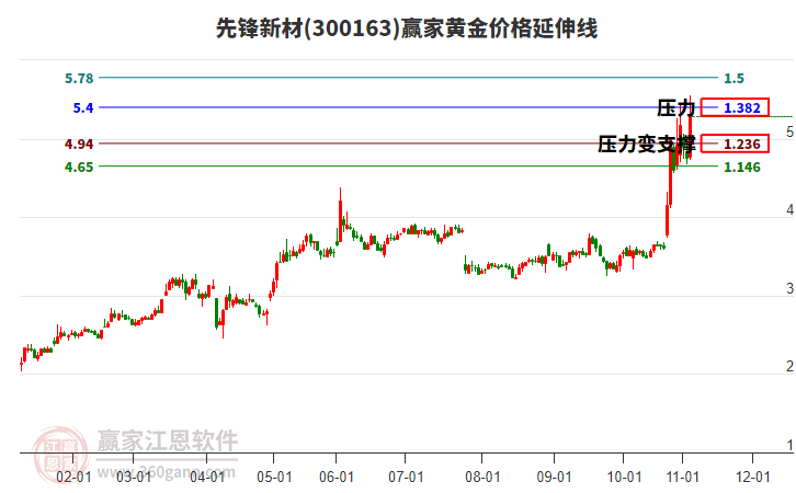300163先鋒新材黃金價(jià)格延伸線(xiàn)工具 300163先鋒新材黃金價(jià)格延伸線(xiàn)工具