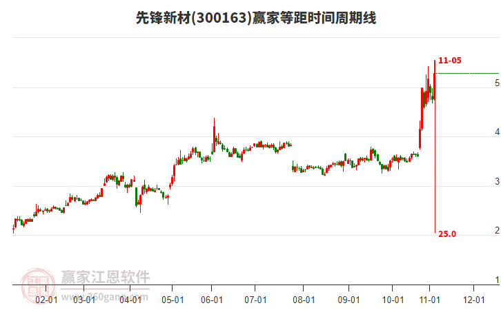 300163先鋒新材等距時(shí)間周期線(xiàn)工具 300163先鋒新材等距時(shí)間周期線(xiàn)工具