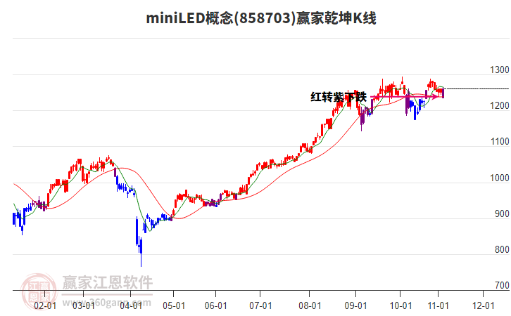 858703miniLED贏家乾坤K線工具 858703miniLED贏家乾坤K線工具