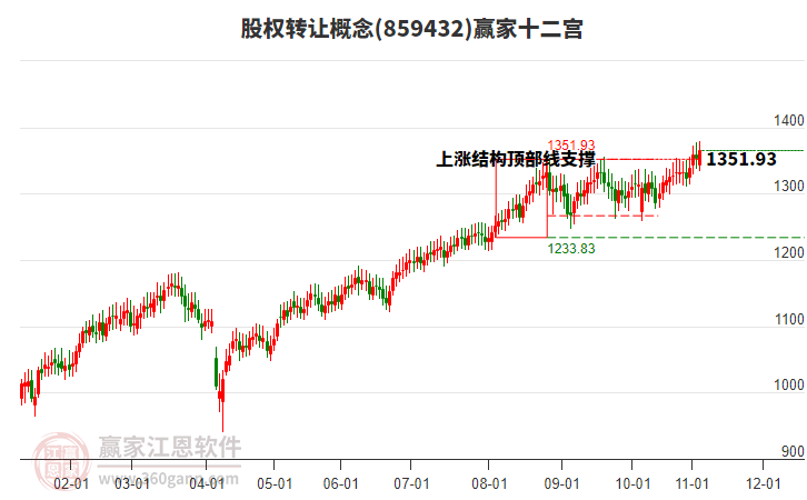859432股權(quán)轉(zhuǎn)讓贏家十二宮工具