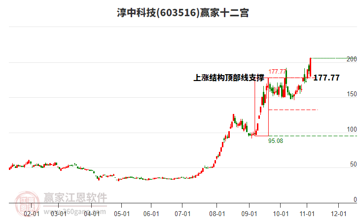 603516淳中科技贏家十二宮工具