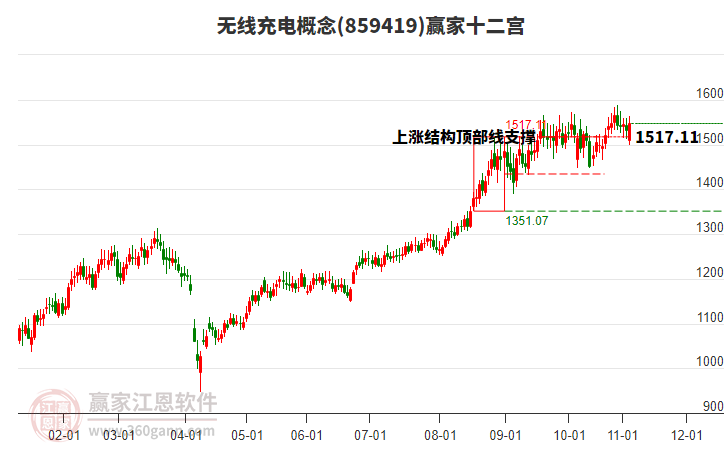 859419無線充電贏家十二宮工具