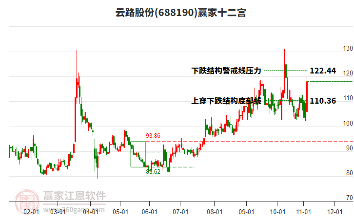 688190云路股份贏家十二宮工具