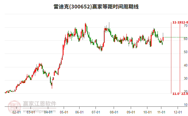 300652雷迪克等距時(shí)間周期線工具 300652雷迪克等距時(shí)間周期線工具