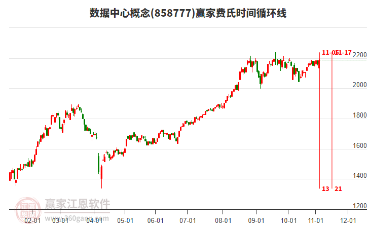 數(shù)據(jù)中心概念費氏時間循環(huán)線工具