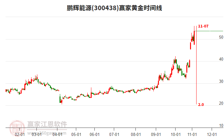 300438鵬輝能源黃金時(shí)間周期線工具 300438鵬輝能源黃金時(shí)間周期線工具