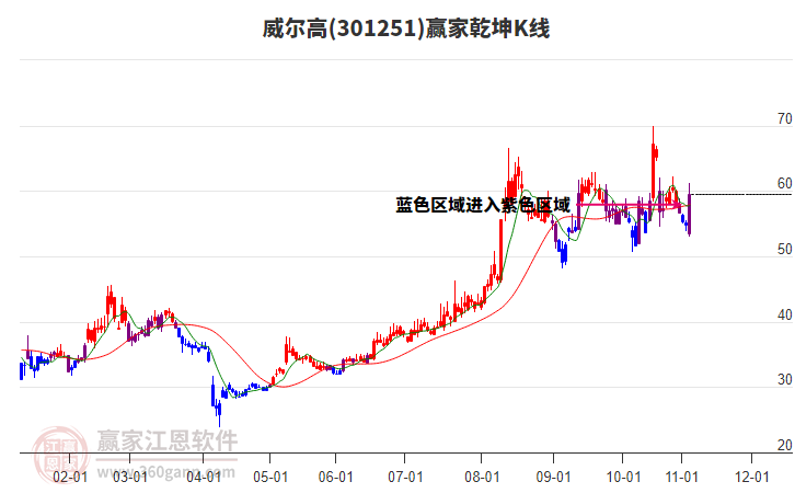 301251威爾高贏家乾坤K線工具 301251威爾高贏家乾坤K線工具