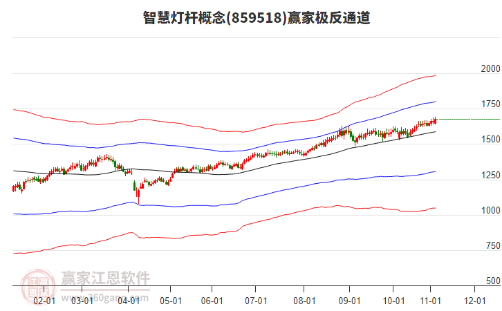 859518智慧燈桿贏家極反通道工具