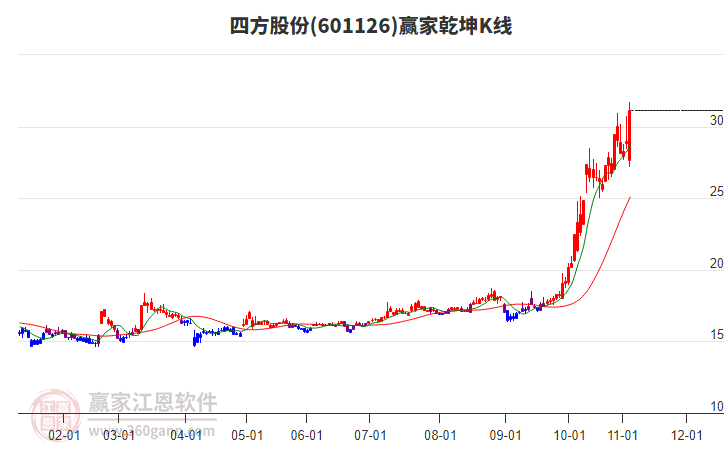 601126四方股份贏家乾坤K線工具 601126四方股份贏家乾坤K線工具
