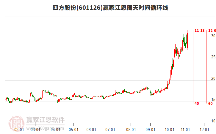 601126四方股份江恩周天時(shí)間循環(huán)線工具 601126四方股份江恩周天時(shí)間循環(huán)線工具