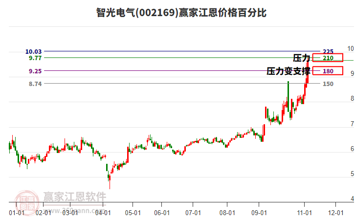 002169智光電氣江恩價格百分比工具 002169智光電氣江恩價格百分比工具