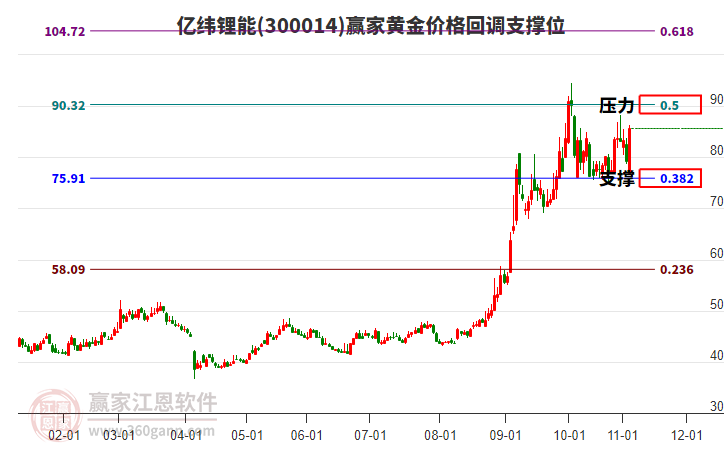 300014億緯鋰能黃金價(jià)格回調(diào)支撐位工具 300014億緯鋰能黃金價(jià)格回調(diào)支撐位工具