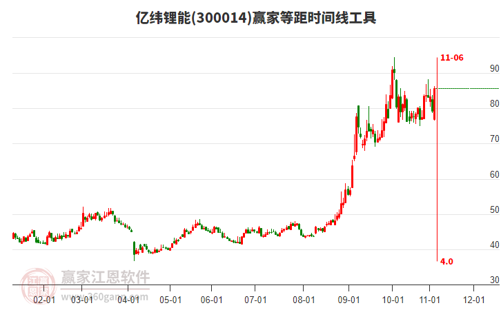 300014億緯鋰能等距時(shí)間周期線工具 300014億緯鋰能等距時(shí)間周期線工具