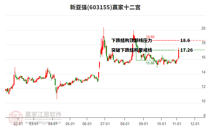 603155新亞強贏家十二宮工具