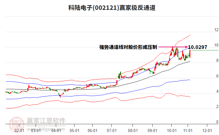 002121科陸電子贏家極反通道工具