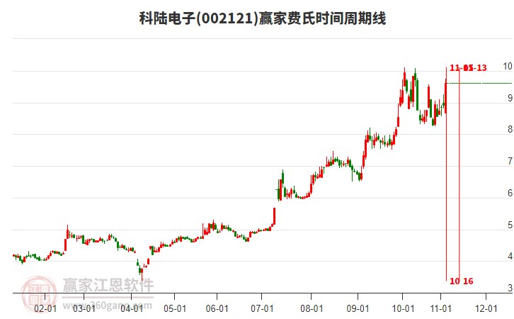 002121科陸電子費氏時間周期線工具
