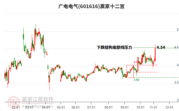 601616廣電電氣贏家十二宮工具
