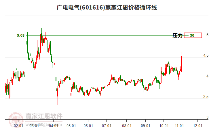 601616廣電電氣江恩價格循環(huán)線工具