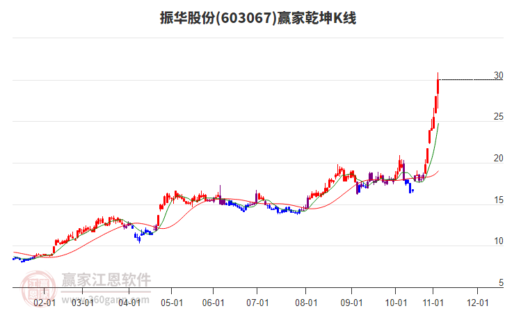 603067振華股份贏家乾坤K線工具