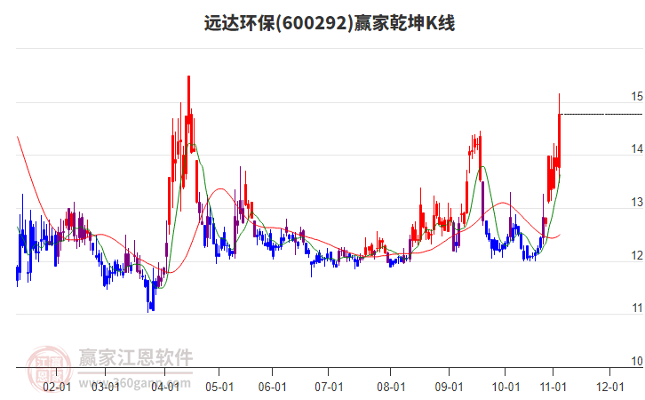 600292遠(yuǎn)達(dá)環(huán)保贏家乾坤K線工具 600292遠(yuǎn)達(dá)環(huán)保贏家乾坤K線工具