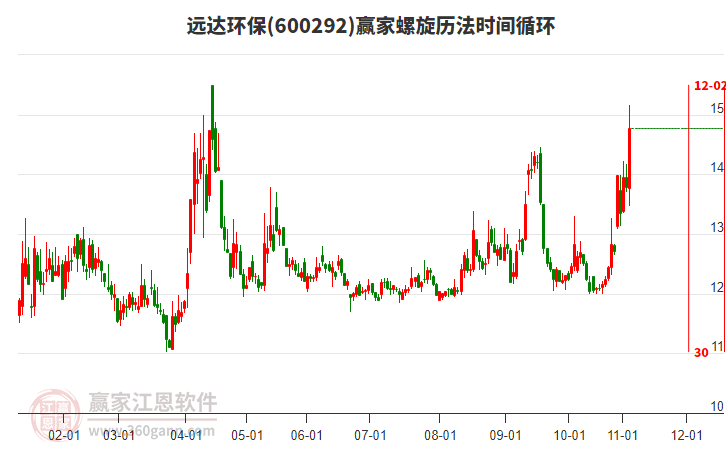 600292遠(yuǎn)達(dá)環(huán)保螺旋歷法時(shí)間循環(huán)工具 600292遠(yuǎn)達(dá)環(huán)保螺旋歷法時(shí)間循環(huán)工具