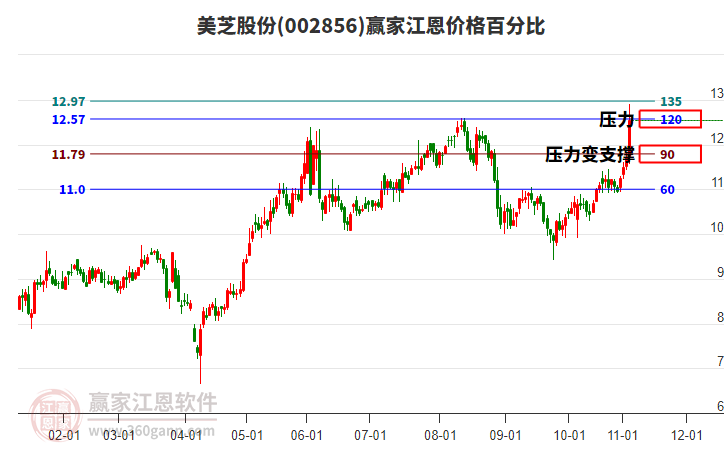 002856美芝股份江恩價(jià)格百分比工具