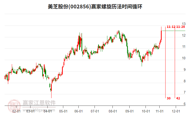 002856美芝股份螺旋歷法時(shí)間循環(huán)工具