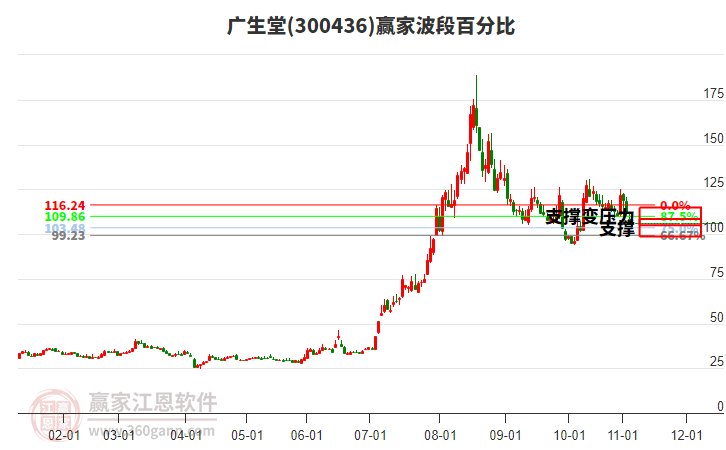 300436廣生堂波段百分比工具